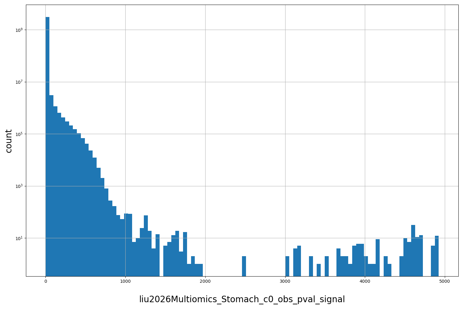 HISTOGRAM FOR liu2026Multiomics_Stomach_c0_obs_pval_signal