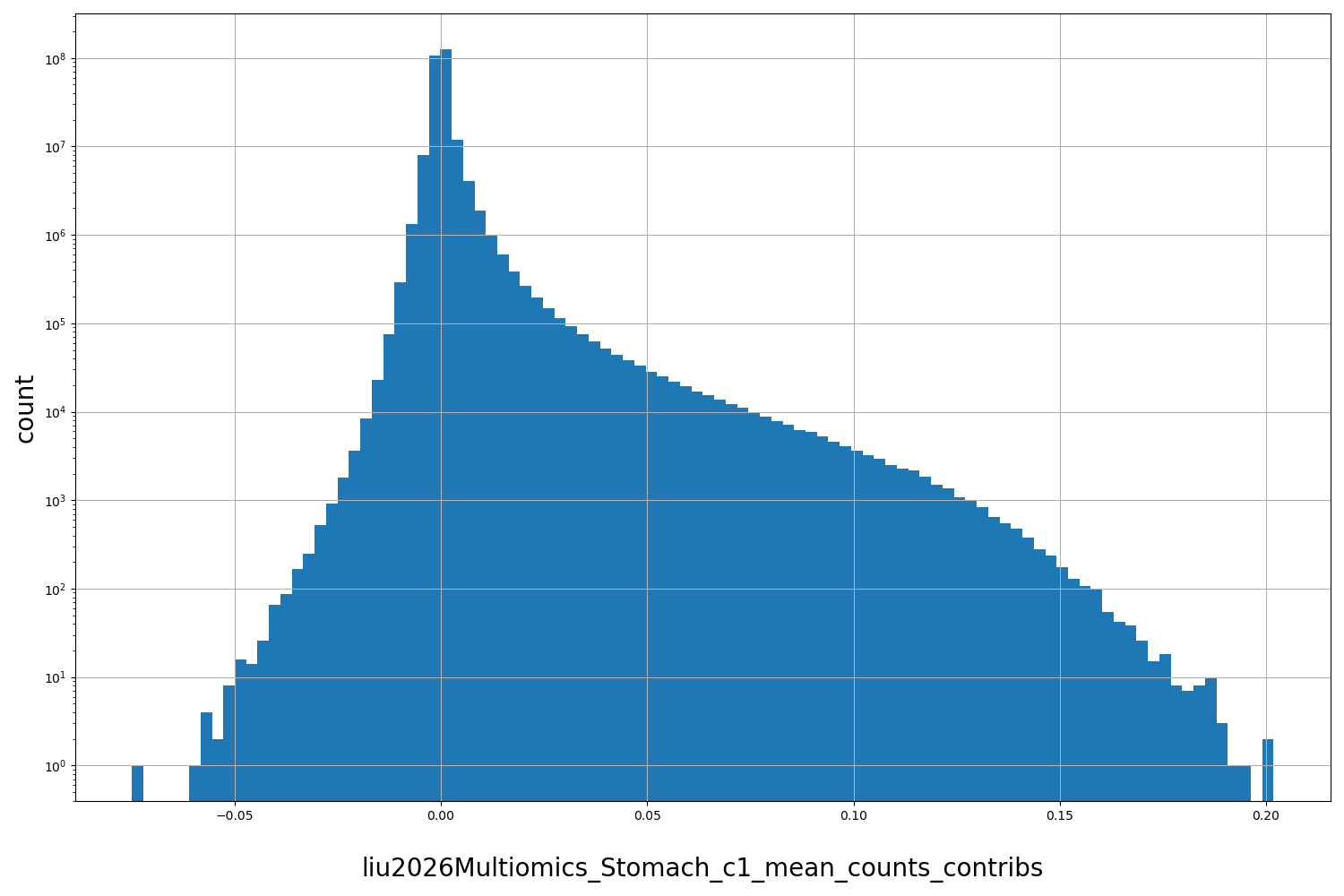 liu2026Multiomics_Stomach_c1_mean_counts_contribs HISTOGRAM FOR liu2026Multiomics_Stomach_c1_mean_counts_contribs