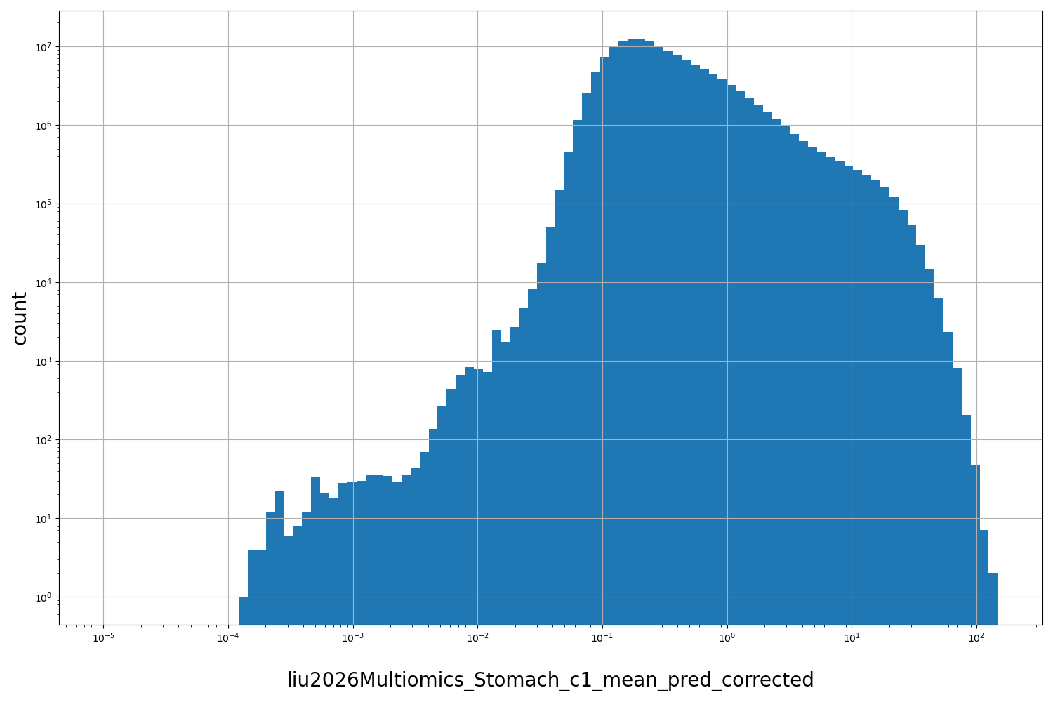 HISTOGRAM FOR liu2026Multiomics_Stomach_c1_mean_pred_corrected