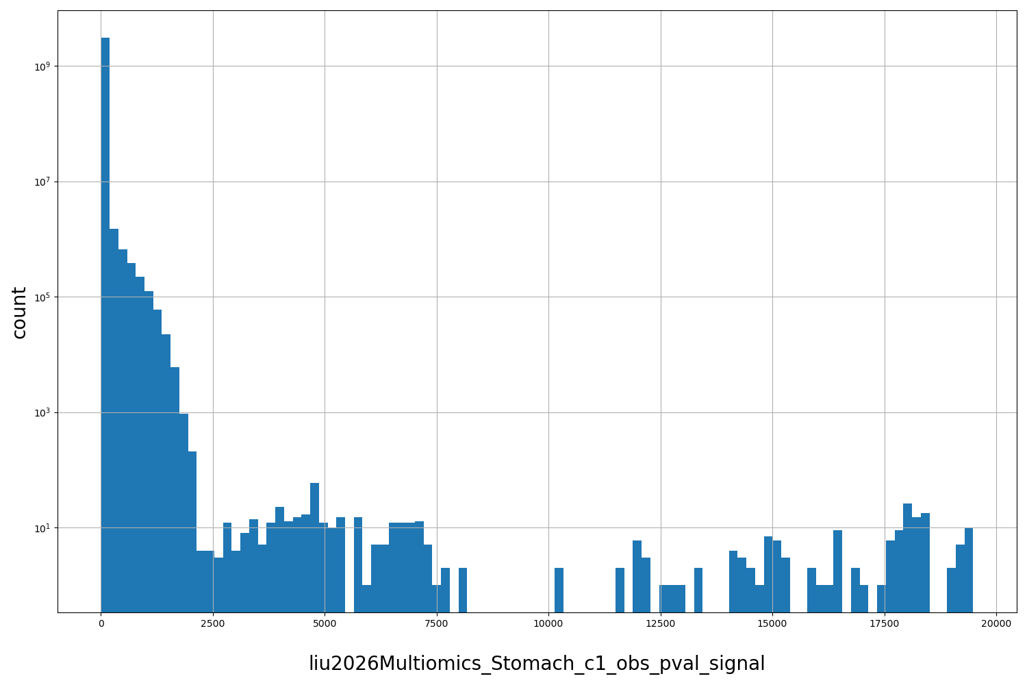 HISTOGRAM FOR liu2026Multiomics_Stomach_c1_obs_pval_signal