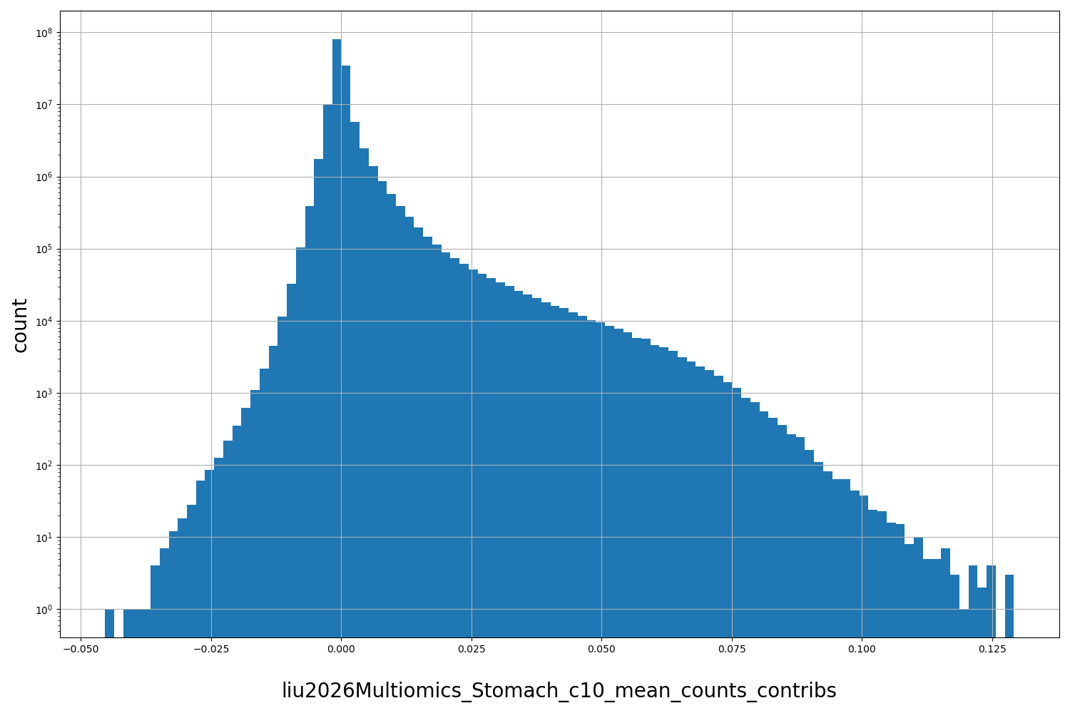 liu2026Multiomics_Stomach_c10_mean_counts_contribs HISTOGRAM FOR liu2026Multiomics_Stomach_c10_mean_counts_contribs