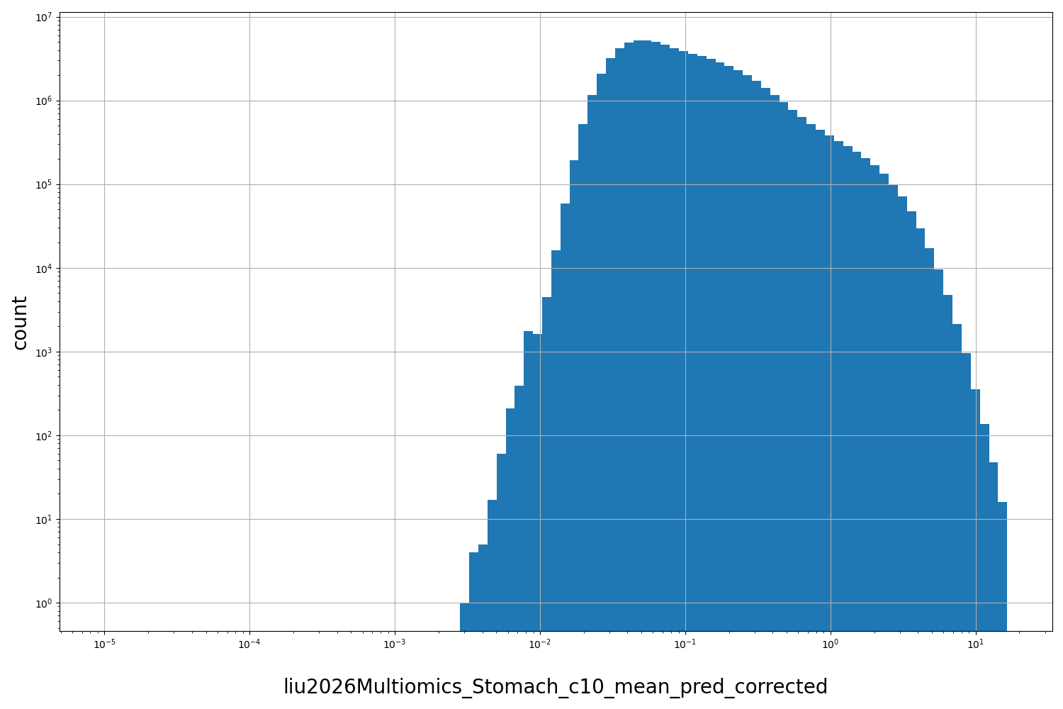 HISTOGRAM FOR liu2026Multiomics_Stomach_c10_mean_pred_corrected