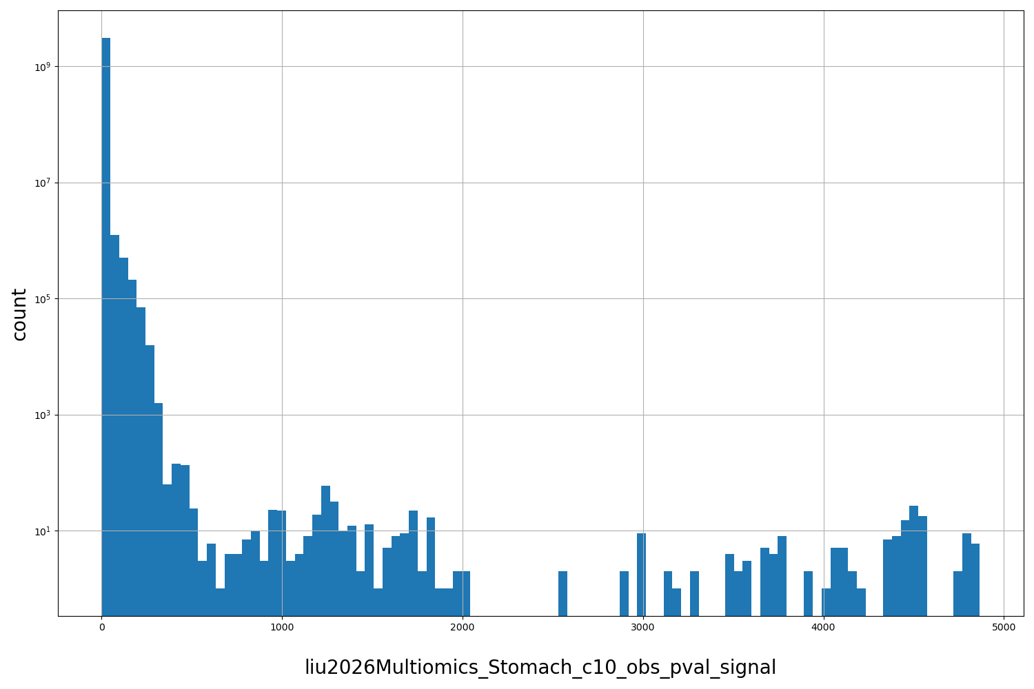 HISTOGRAM FOR liu2026Multiomics_Stomach_c10_obs_pval_signal