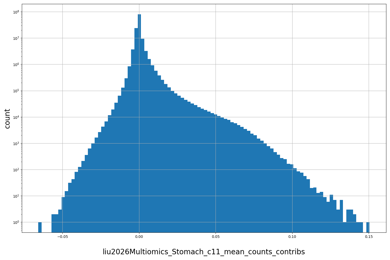 liu2026Multiomics_Stomach_c11_mean_counts_contribs HISTOGRAM FOR liu2026Multiomics_Stomach_c11_mean_counts_contribs