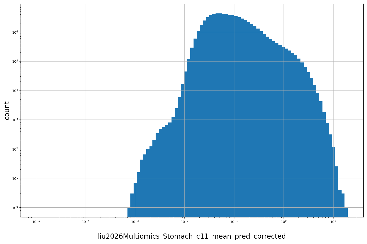 HISTOGRAM FOR liu2026Multiomics_Stomach_c11_mean_pred_corrected