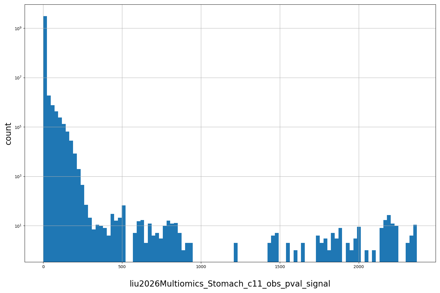 HISTOGRAM FOR liu2026Multiomics_Stomach_c11_obs_pval_signal