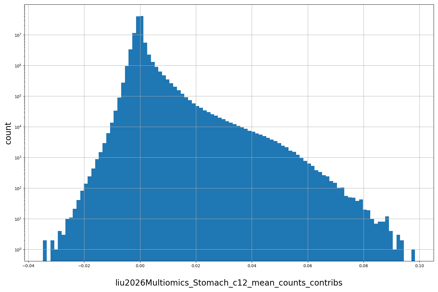 liu2026Multiomics_Stomach_c12_mean_counts_contribs HISTOGRAM FOR liu2026Multiomics_Stomach_c12_mean_counts_contribs