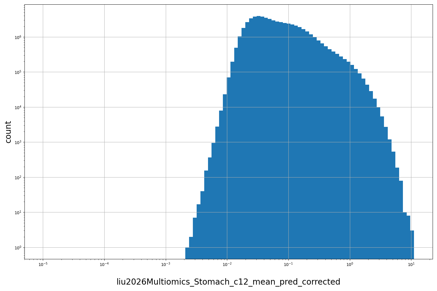 HISTOGRAM FOR liu2026Multiomics_Stomach_c12_mean_pred_corrected