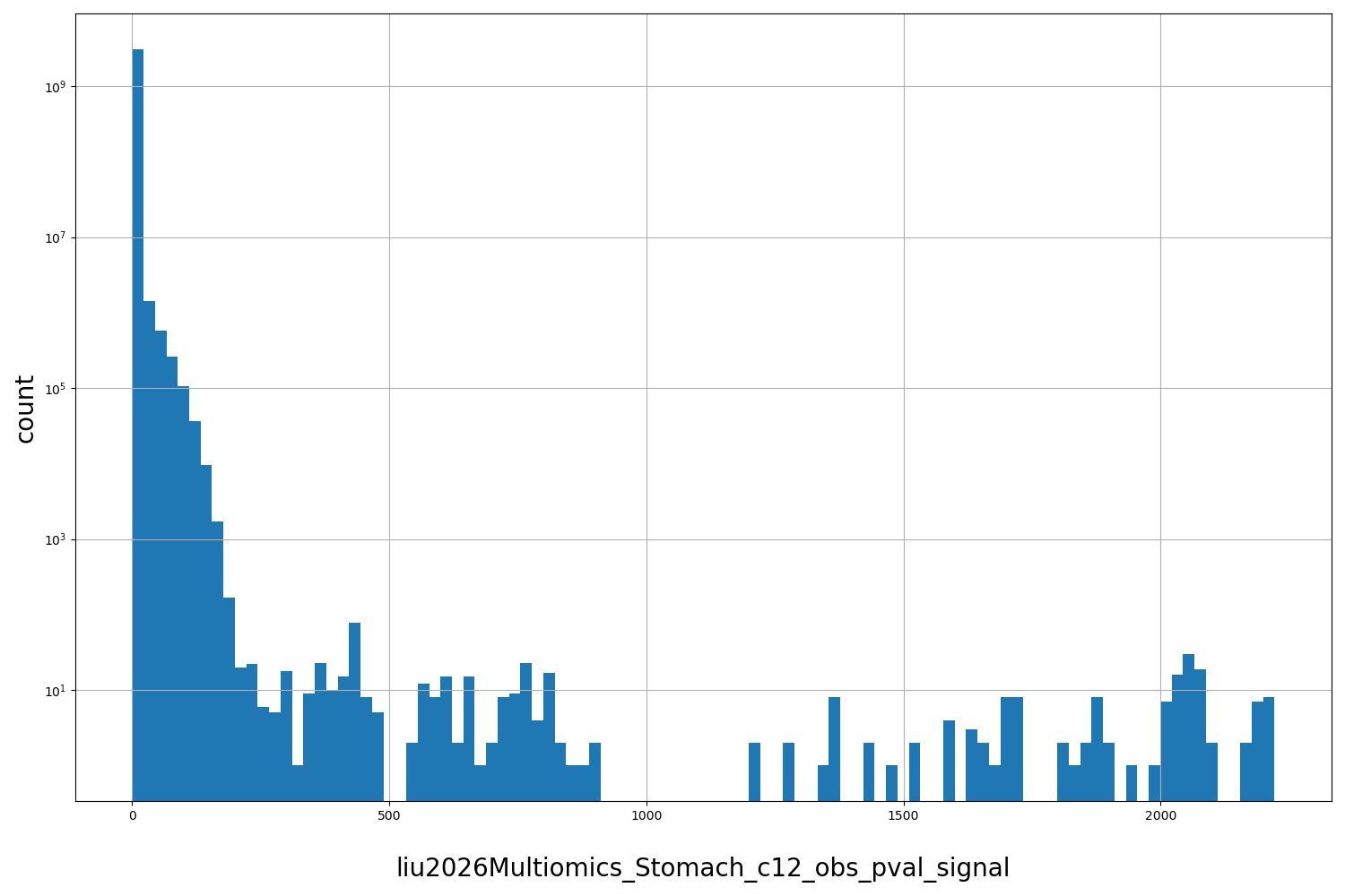 HISTOGRAM FOR liu2026Multiomics_Stomach_c12_obs_pval_signal
