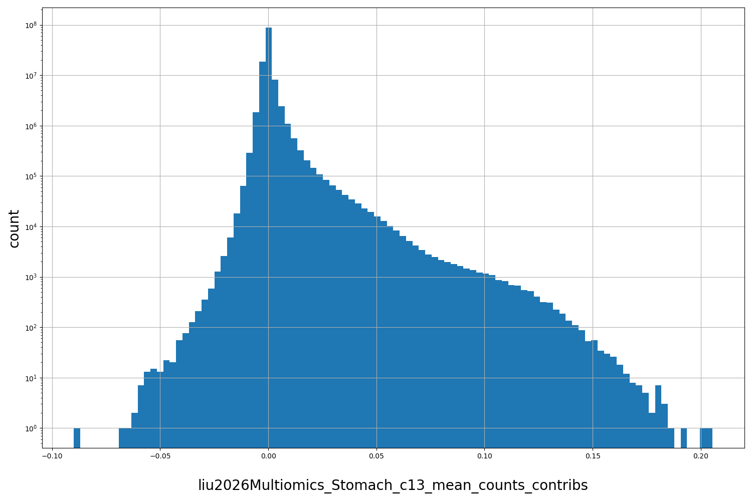 HISTOGRAM FOR liu2026Multiomics_Stomach_c13_mean_counts_contribs