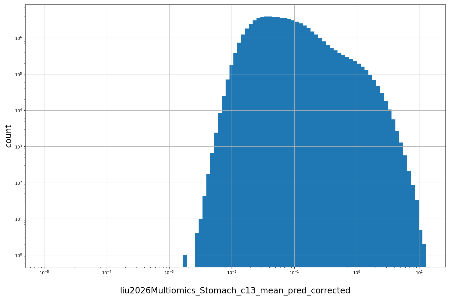 HISTOGRAM FOR liu2026Multiomics_Stomach_c13_mean_pred_corrected