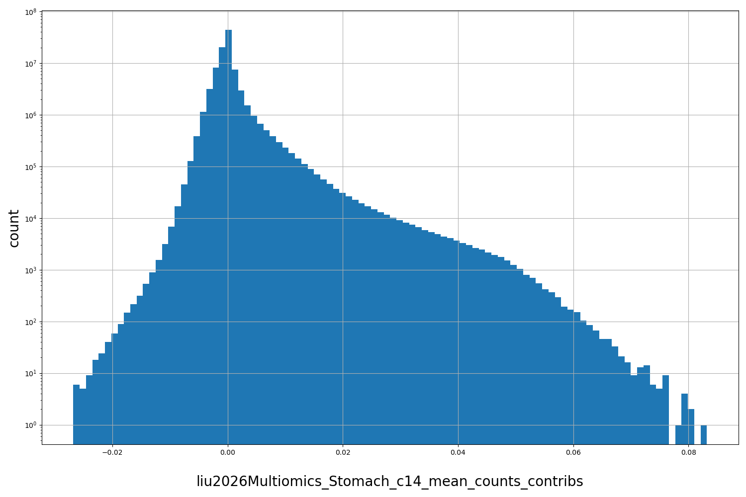 liu2026Multiomics_Stomach_c14_mean_counts_contribs HISTOGRAM FOR liu2026Multiomics_Stomach_c14_mean_counts_contribs