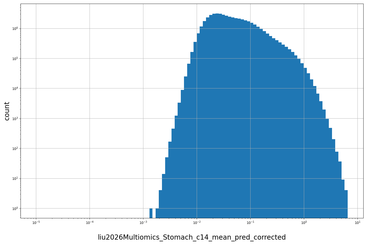 HISTOGRAM FOR liu2026Multiomics_Stomach_c14_mean_pred_corrected