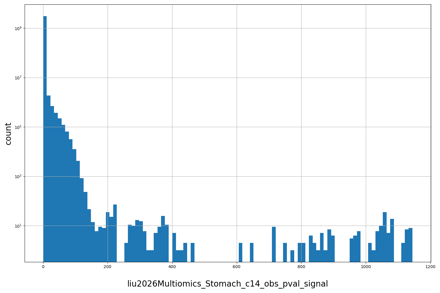 HISTOGRAM FOR liu2026Multiomics_Stomach_c14_obs_pval_signal