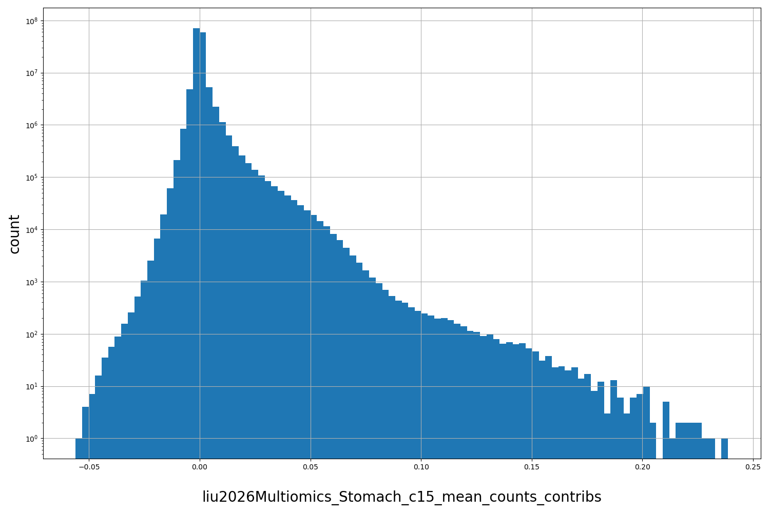 liu2026Multiomics_Stomach_c15_mean_counts_contribs HISTOGRAM FOR liu2026Multiomics_Stomach_c15_mean_counts_contribs
