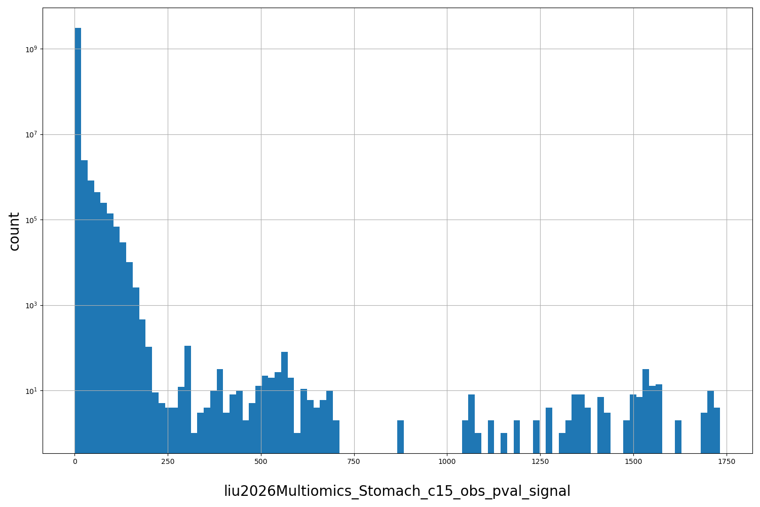 HISTOGRAM FOR liu2026Multiomics_Stomach_c15_obs_pval_signal
