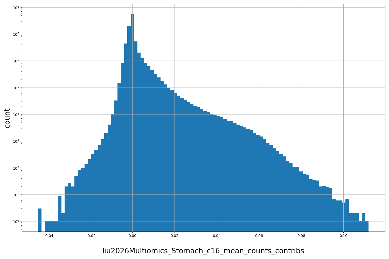 liu2026Multiomics_Stomach_c16_mean_counts_contribs HISTOGRAM FOR liu2026Multiomics_Stomach_c16_mean_counts_contribs