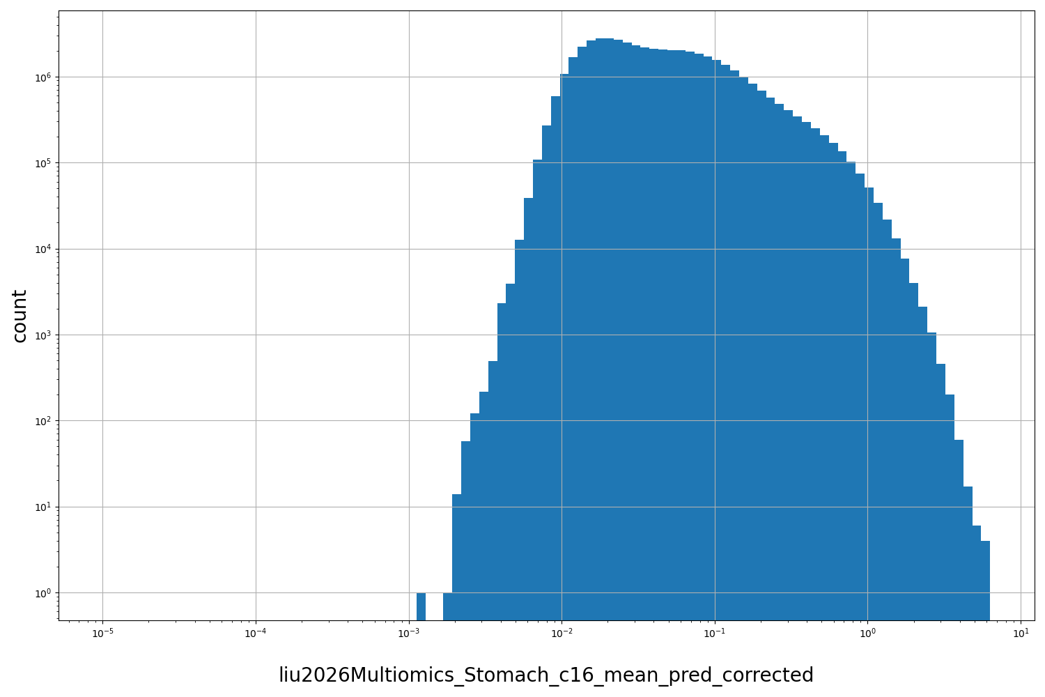 HISTOGRAM FOR liu2026Multiomics_Stomach_c16_mean_pred_corrected