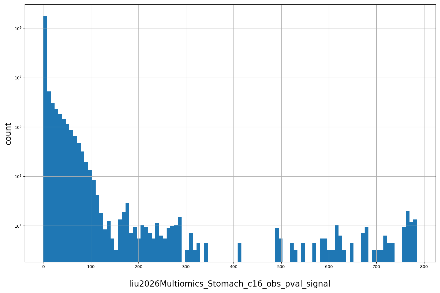 HISTOGRAM FOR liu2026Multiomics_Stomach_c16_obs_pval_signal