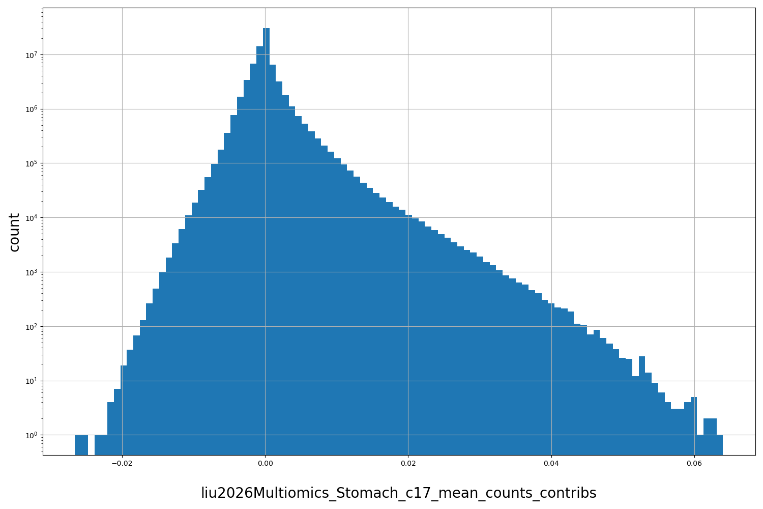 liu2026Multiomics_Stomach_c17_mean_counts_contribs HISTOGRAM FOR liu2026Multiomics_Stomach_c17_mean_counts_contribs