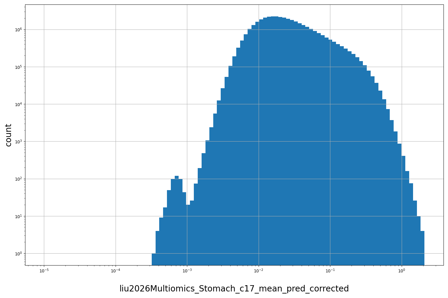 HISTOGRAM FOR liu2026Multiomics_Stomach_c17_mean_pred_corrected