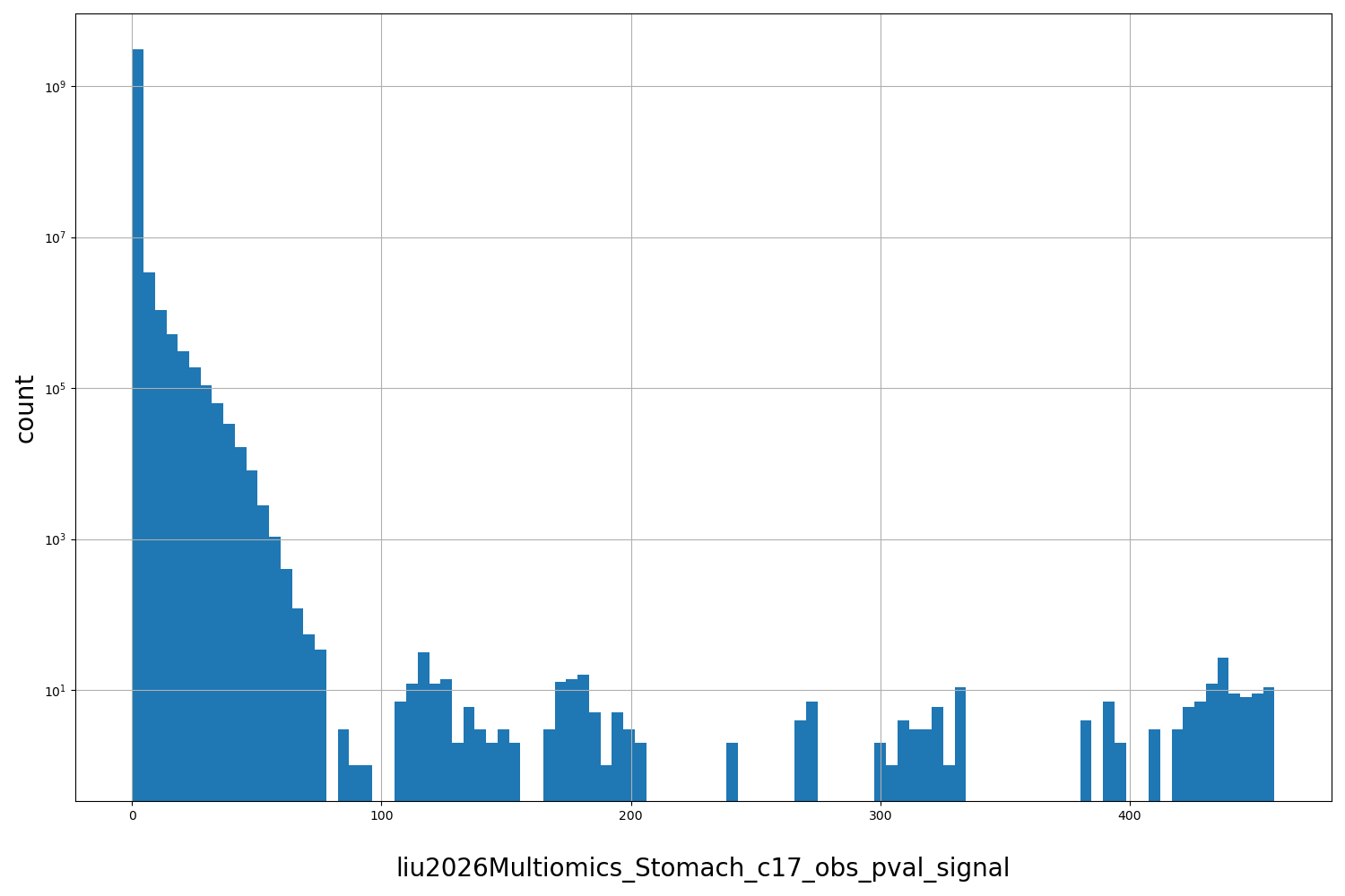 HISTOGRAM FOR liu2026Multiomics_Stomach_c17_obs_pval_signal