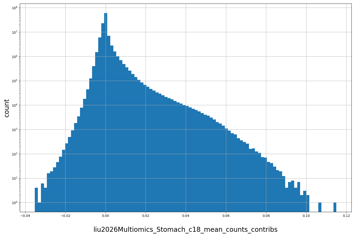 liu2026Multiomics_Stomach_c18_mean_counts_contribs HISTOGRAM FOR liu2026Multiomics_Stomach_c18_mean_counts_contribs