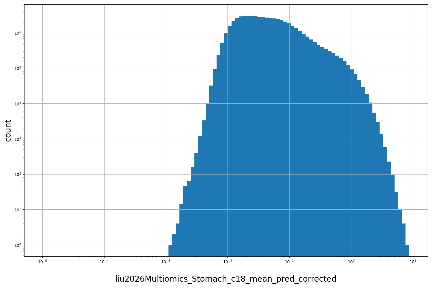 HISTOGRAM FOR liu2026Multiomics_Stomach_c18_mean_pred_corrected