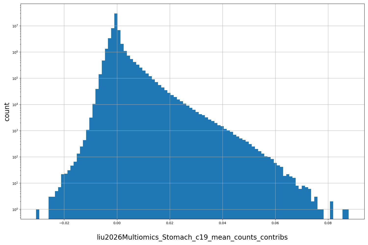 HISTOGRAM FOR liu2026Multiomics_Stomach_c19_mean_counts_contribs