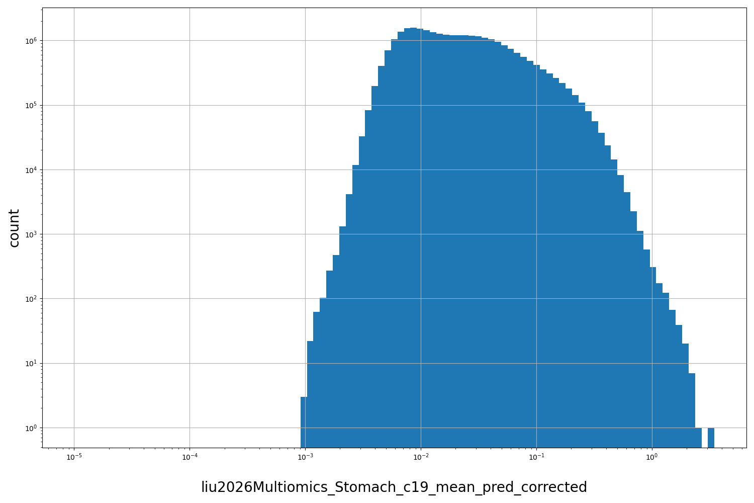 HISTOGRAM FOR liu2026Multiomics_Stomach_c19_mean_pred_corrected