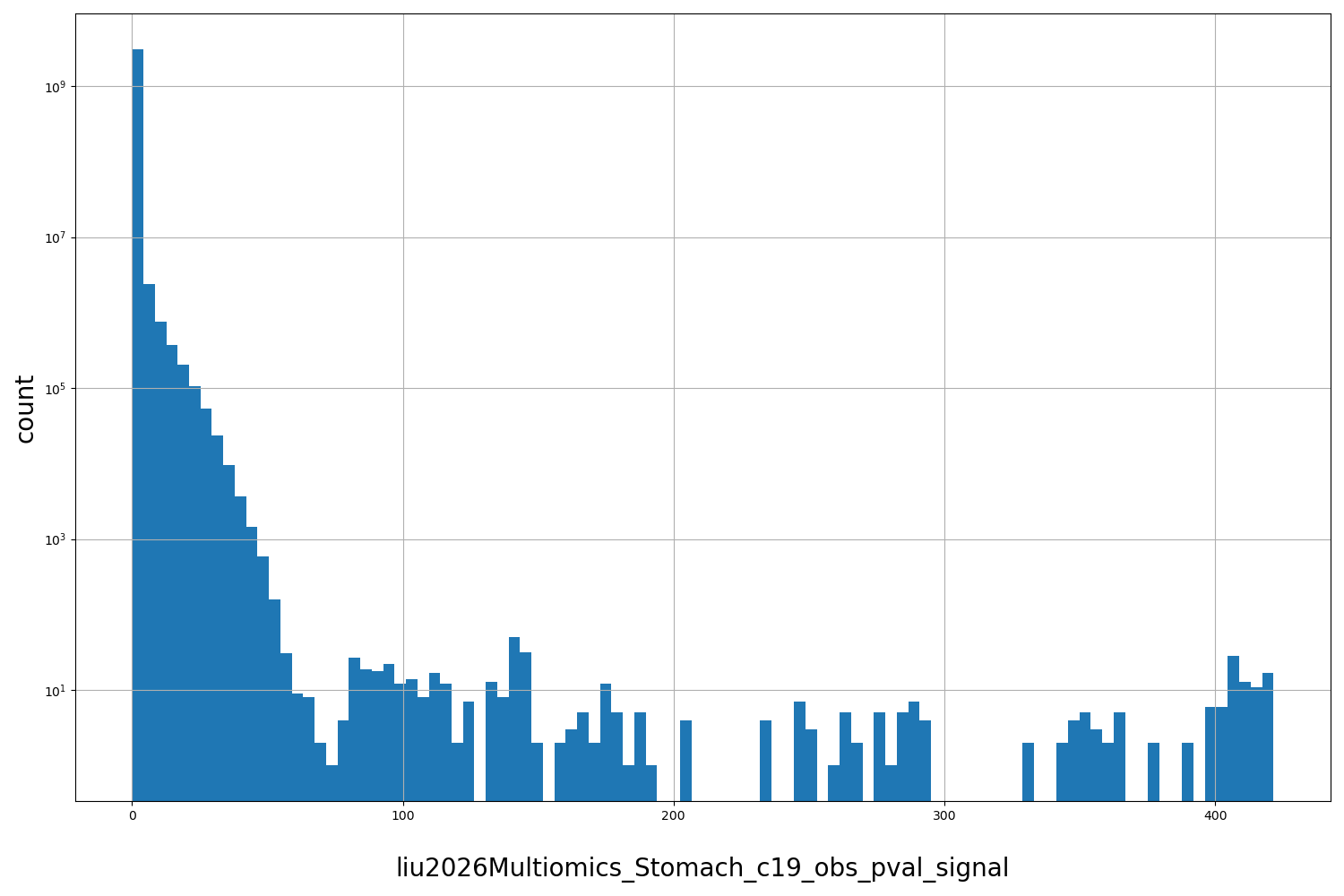 HISTOGRAM FOR liu2026Multiomics_Stomach_c19_obs_pval_signal