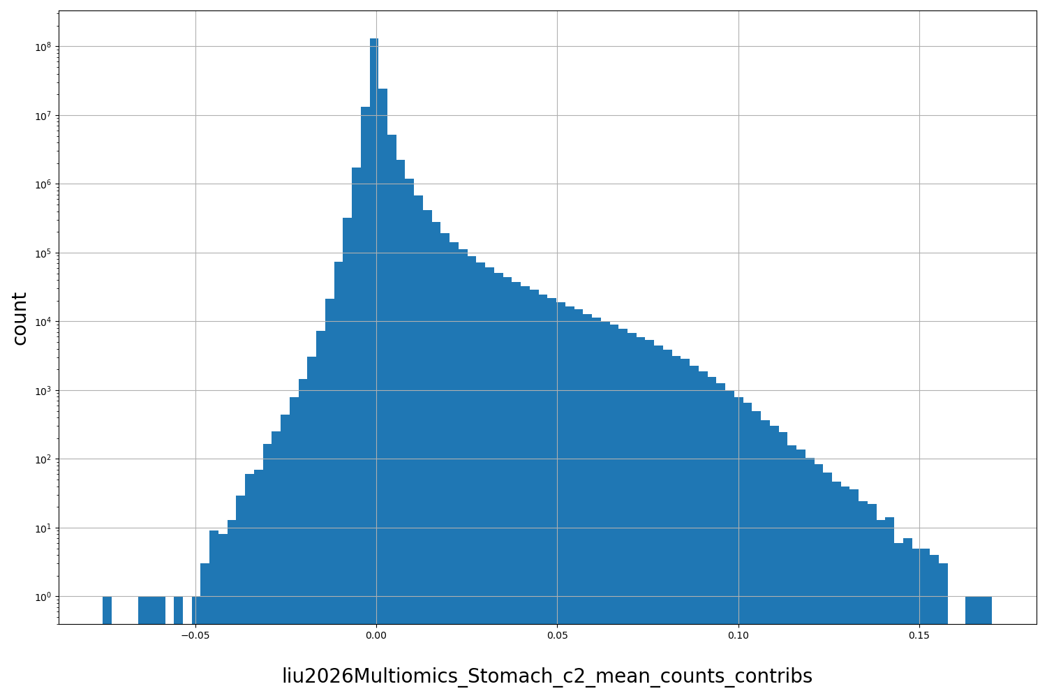 HISTOGRAM FOR liu2026Multiomics_Stomach_c2_mean_counts_contribs