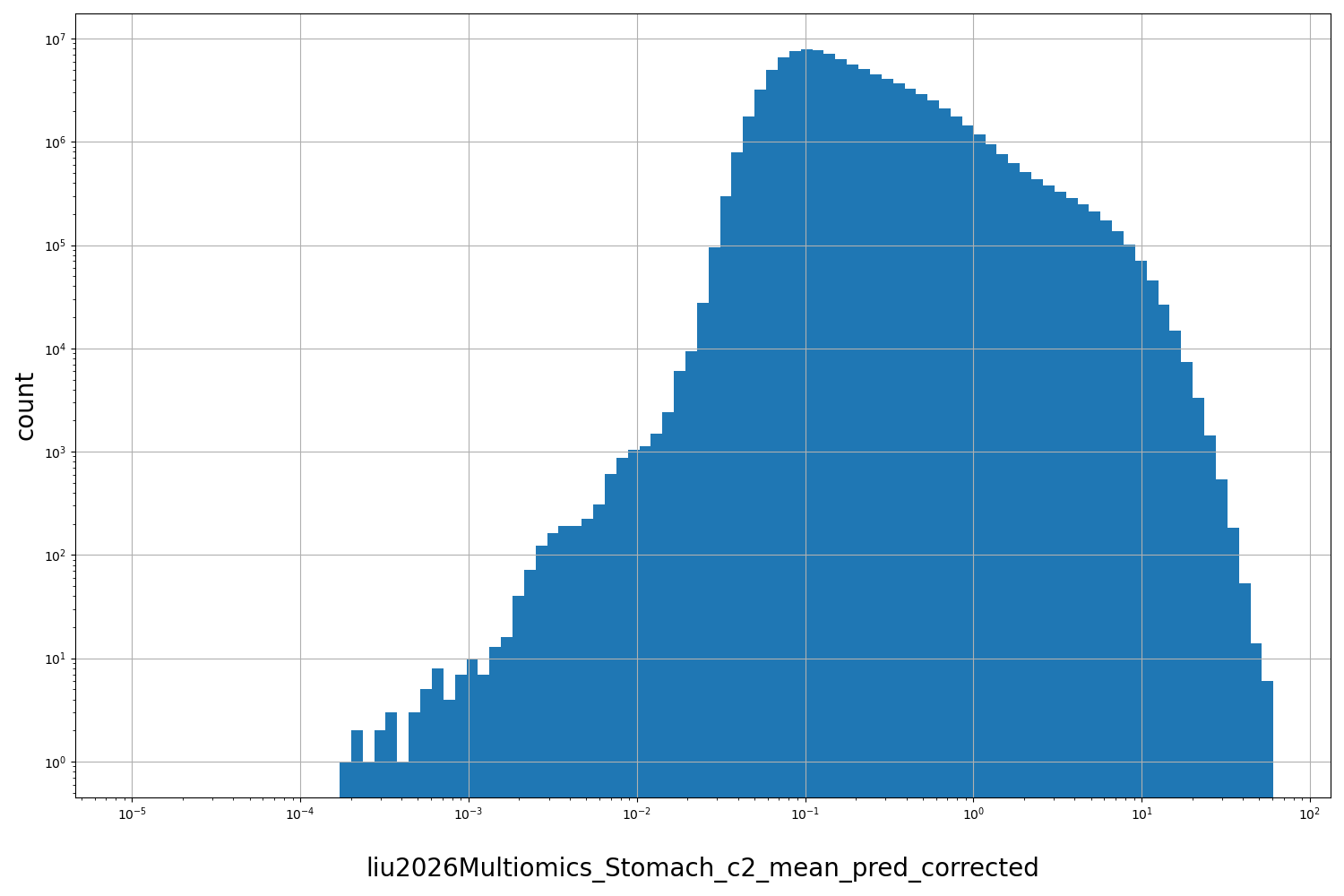 HISTOGRAM FOR liu2026Multiomics_Stomach_c2_mean_pred_corrected