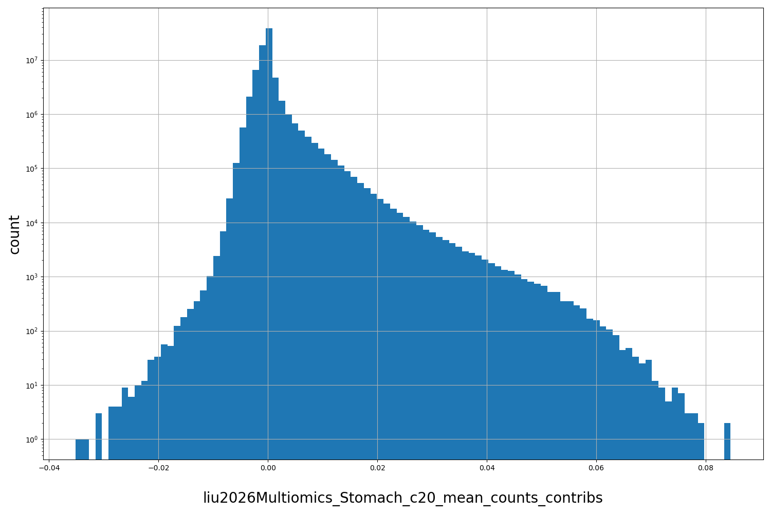liu2026Multiomics_Stomach_c20_mean_counts_contribs HISTOGRAM FOR liu2026Multiomics_Stomach_c20_mean_counts_contribs