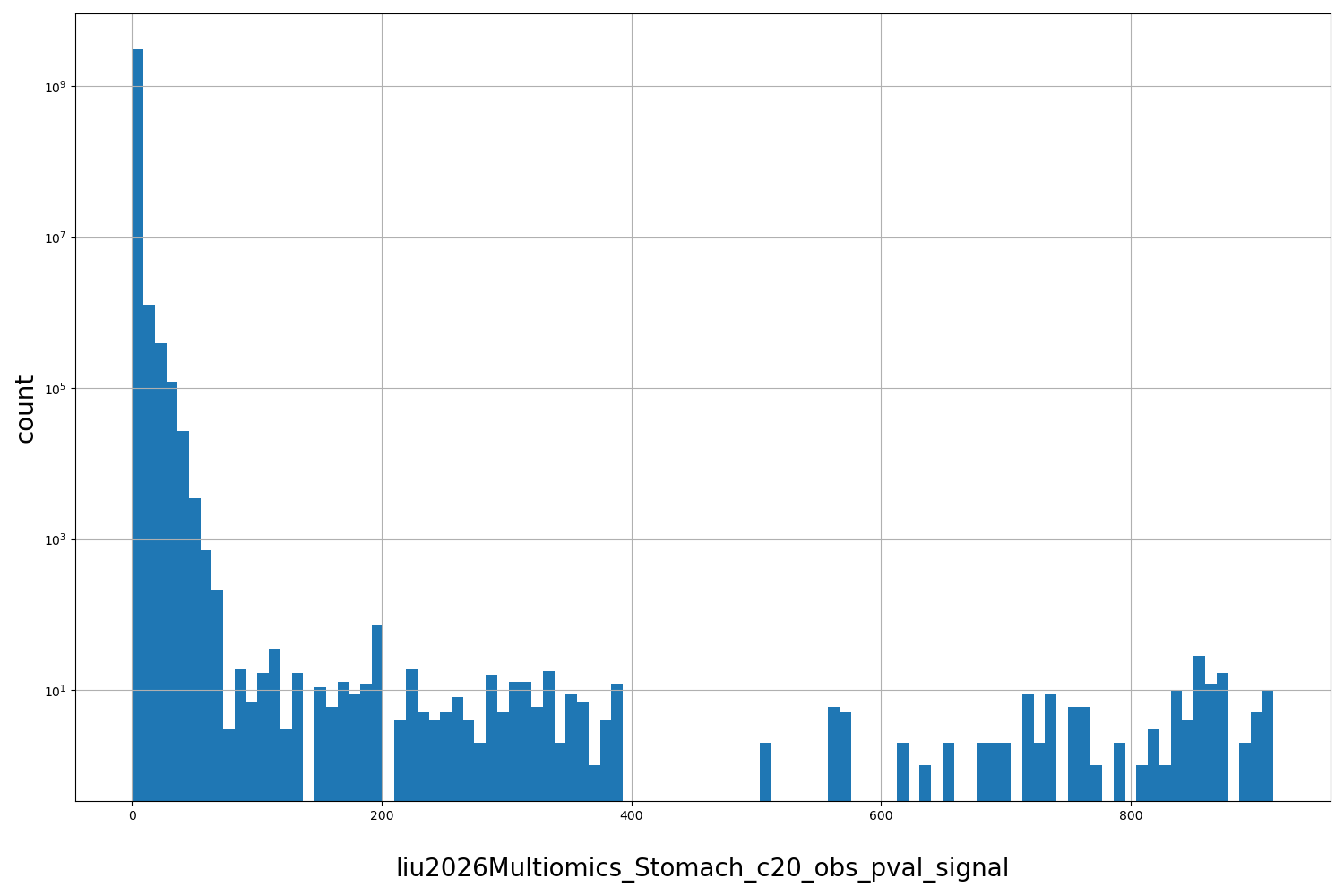 HISTOGRAM FOR liu2026Multiomics_Stomach_c20_obs_pval_signal