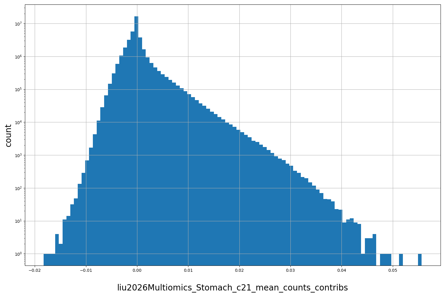 HISTOGRAM FOR liu2026Multiomics_Stomach_c21_mean_counts_contribs