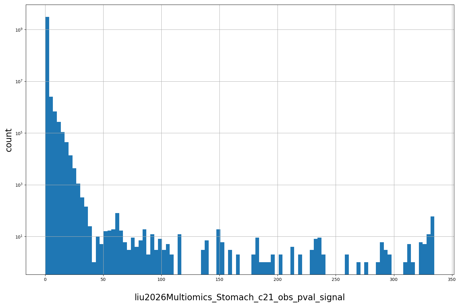HISTOGRAM FOR liu2026Multiomics_Stomach_c21_obs_pval_signal