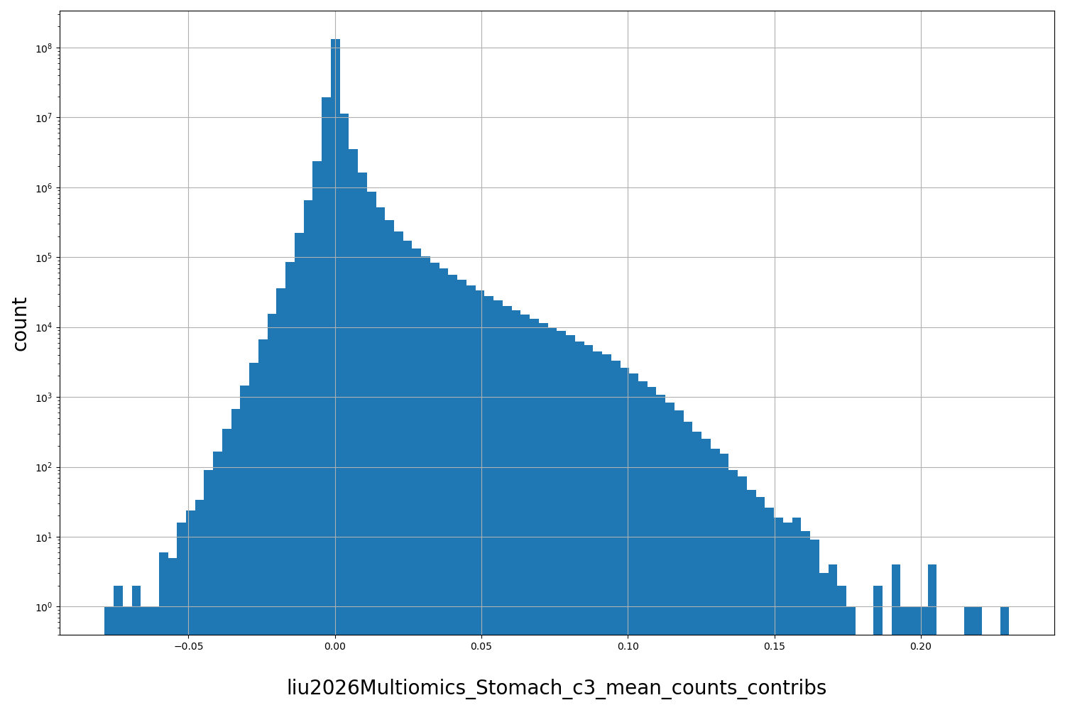 HISTOGRAM FOR liu2026Multiomics_Stomach_c3_mean_counts_contribs
