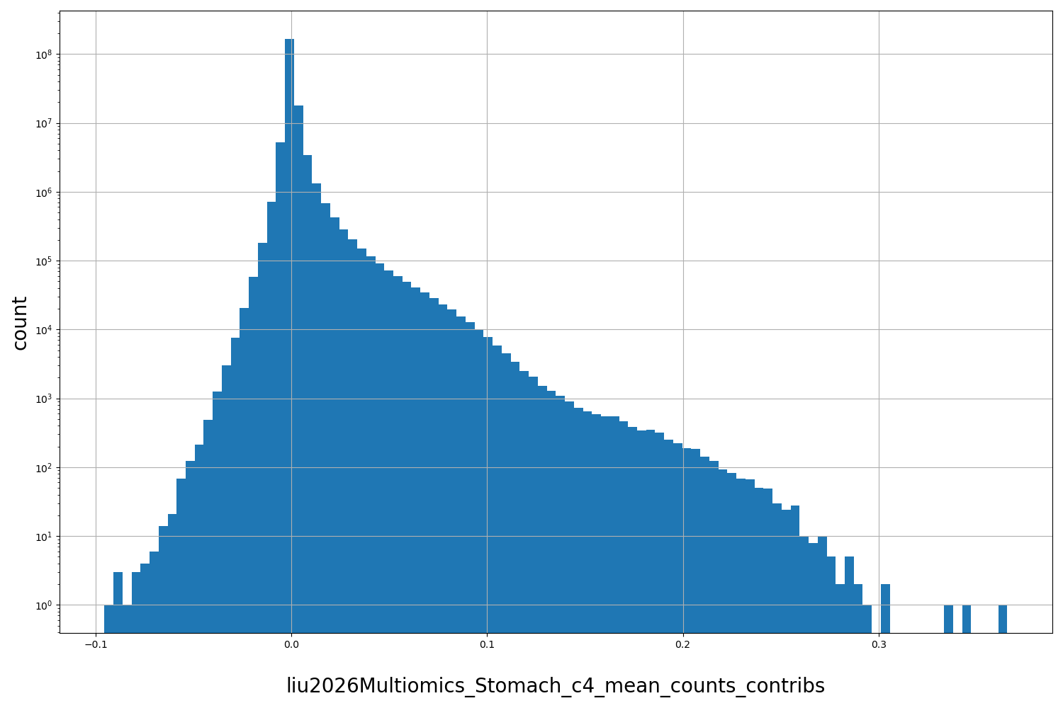 HISTOGRAM FOR liu2026Multiomics_Stomach_c4_mean_counts_contribs