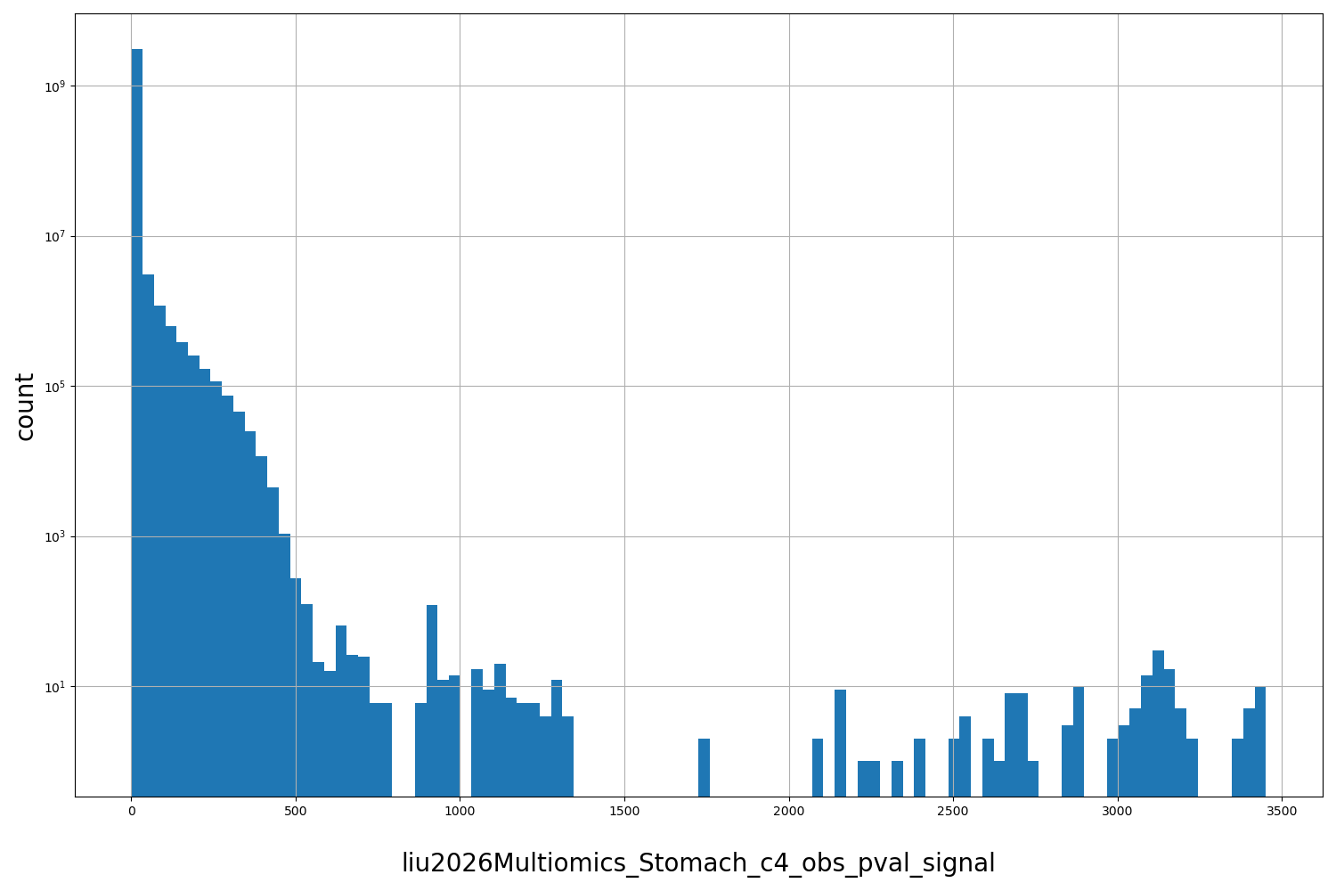 HISTOGRAM FOR liu2026Multiomics_Stomach_c4_obs_pval_signal