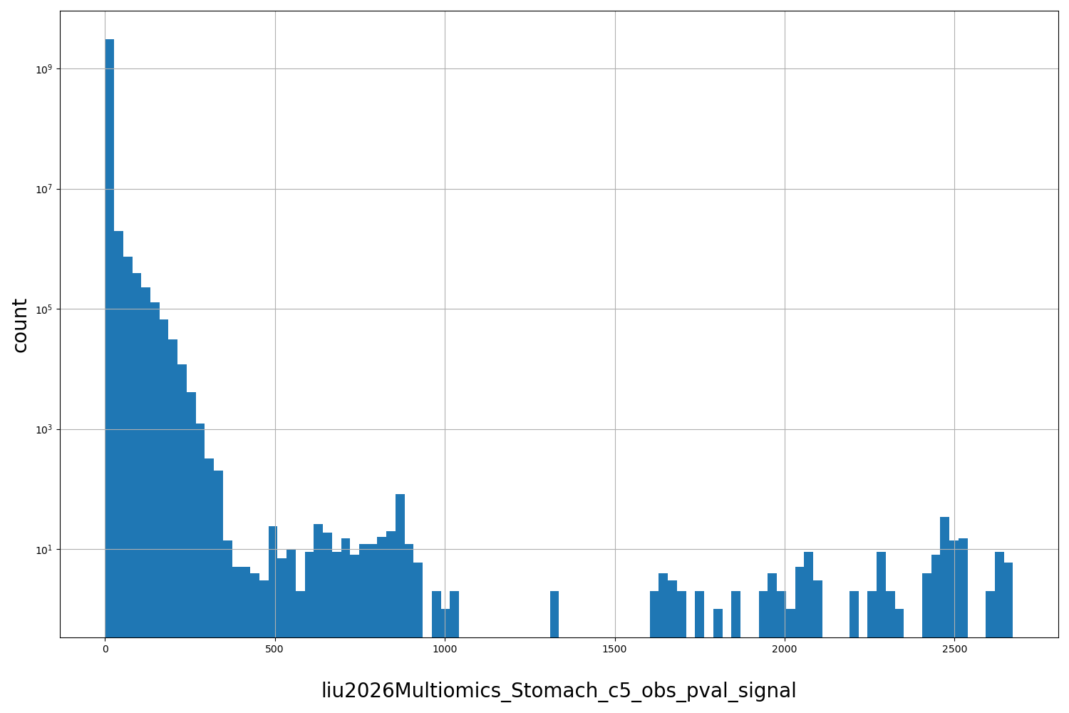 HISTOGRAM FOR liu2026Multiomics_Stomach_c5_obs_pval_signal
