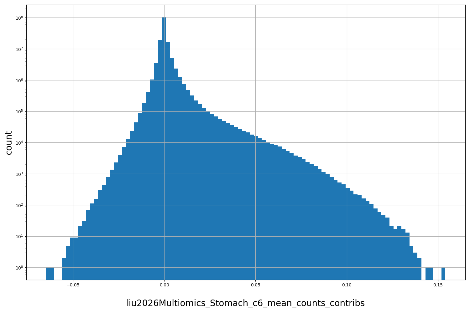 HISTOGRAM FOR liu2026Multiomics_Stomach_c6_mean_counts_contribs