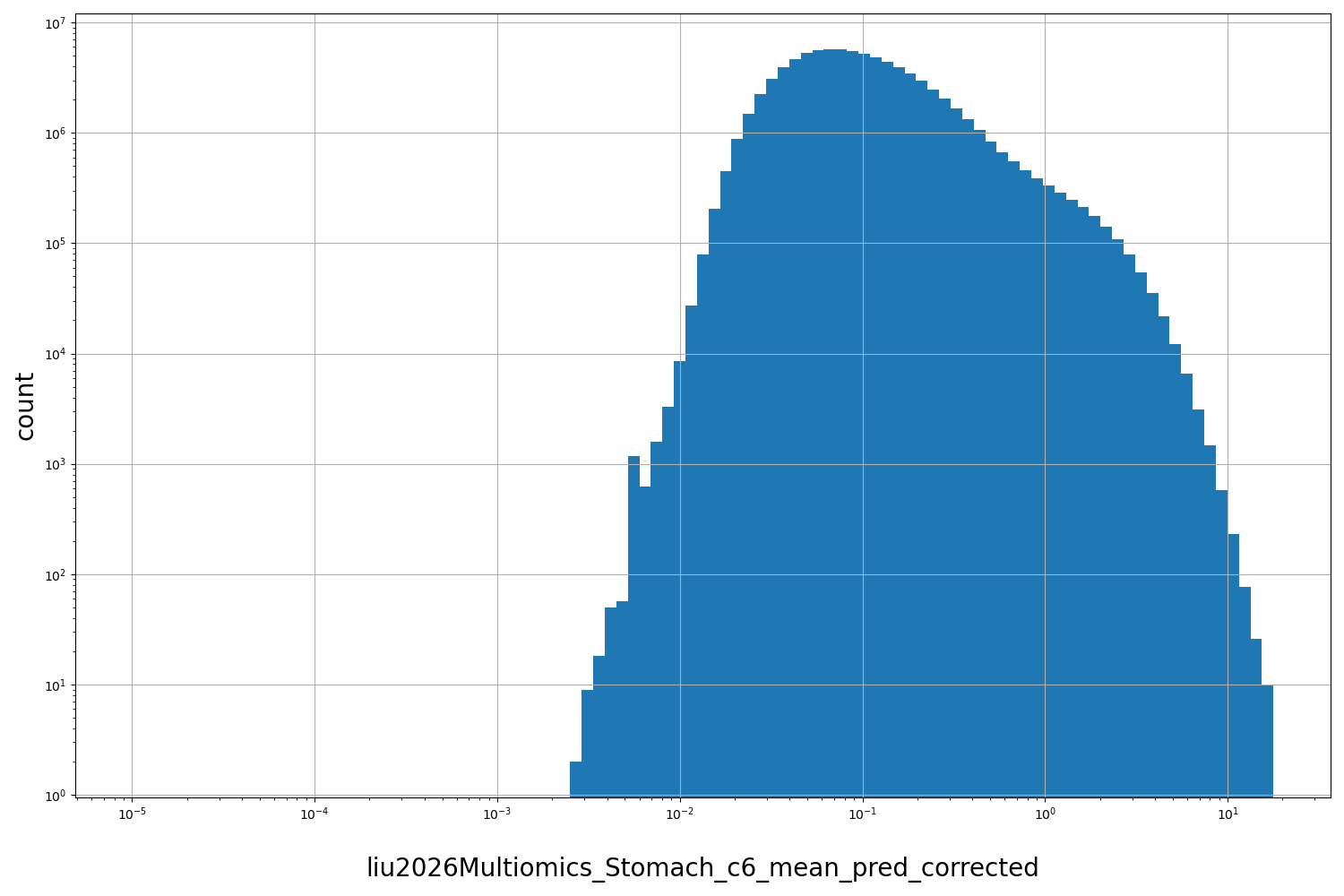 HISTOGRAM FOR liu2026Multiomics_Stomach_c6_mean_pred_corrected