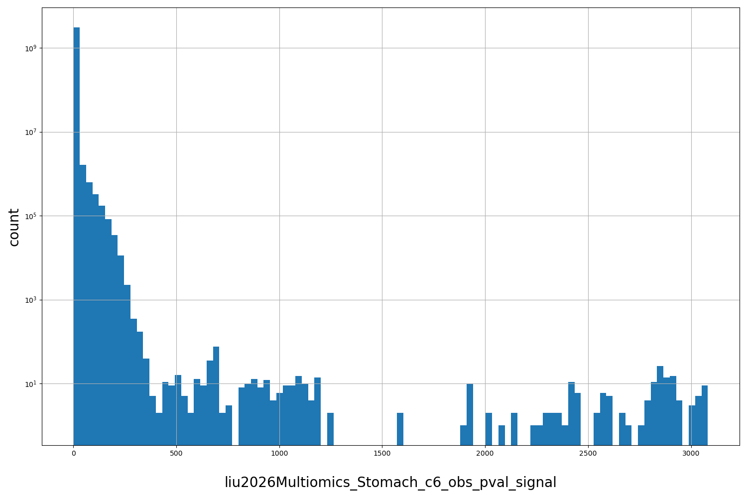 HISTOGRAM FOR liu2026Multiomics_Stomach_c6_obs_pval_signal