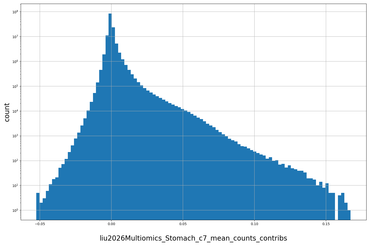 HISTOGRAM FOR liu2026Multiomics_Stomach_c7_mean_counts_contribs