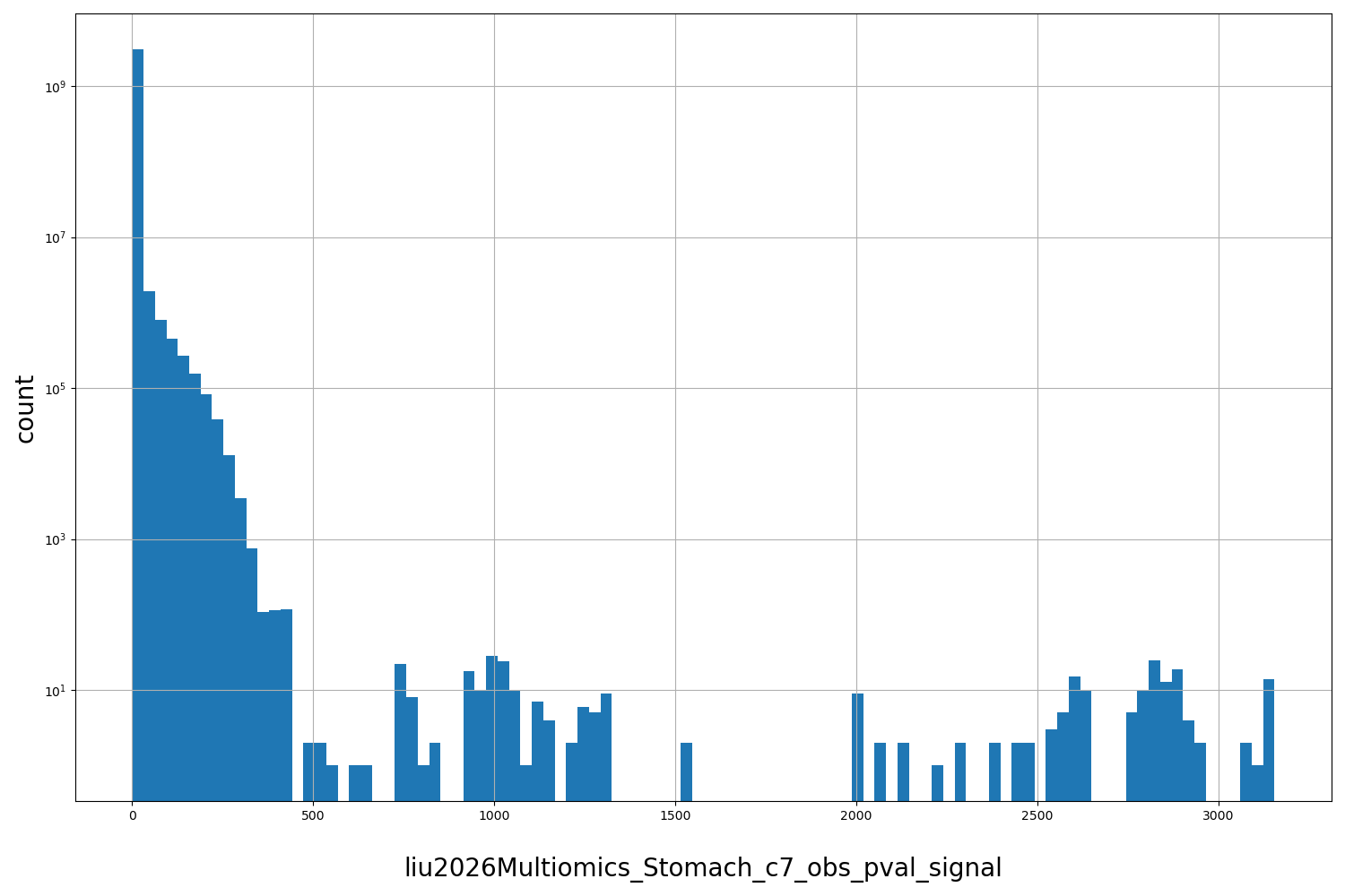 HISTOGRAM FOR liu2026Multiomics_Stomach_c7_obs_pval_signal