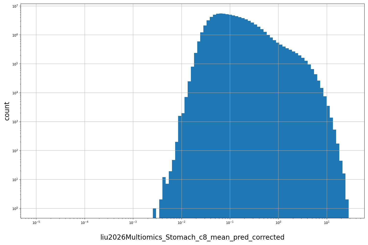 HISTOGRAM FOR liu2026Multiomics_Stomach_c8_mean_pred_corrected