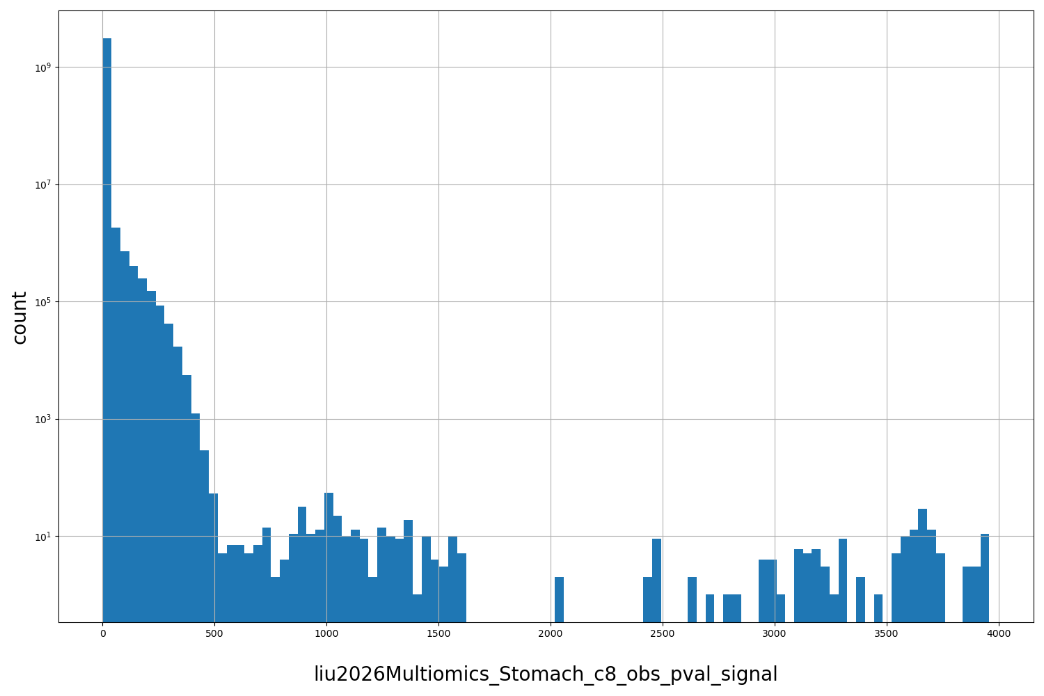 HISTOGRAM FOR liu2026Multiomics_Stomach_c8_obs_pval_signal