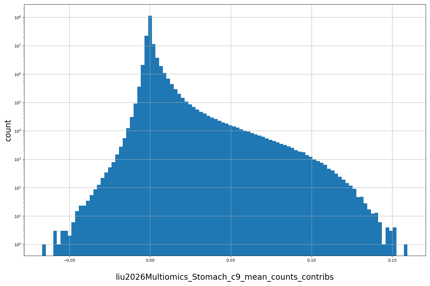 liu2026Multiomics_Stomach_c9_mean_counts_contribs HISTOGRAM FOR liu2026Multiomics_Stomach_c9_mean_counts_contribs
