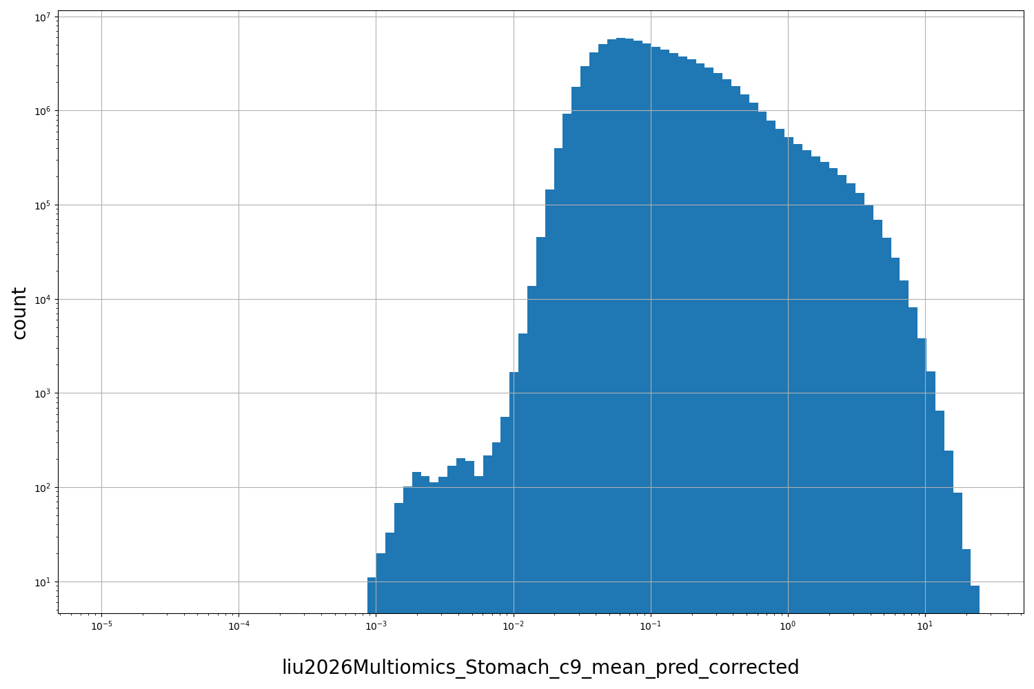 HISTOGRAM FOR liu2026Multiomics_Stomach_c9_mean_pred_corrected